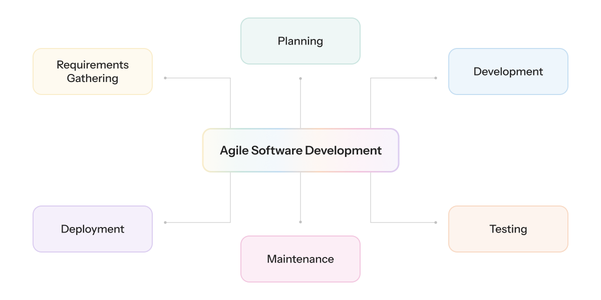 grocery app development process