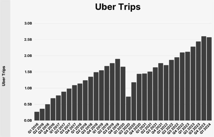 uber trips