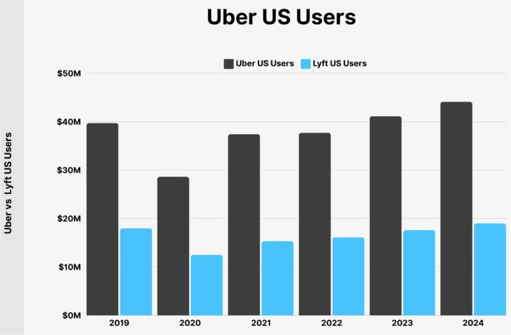 uber US users